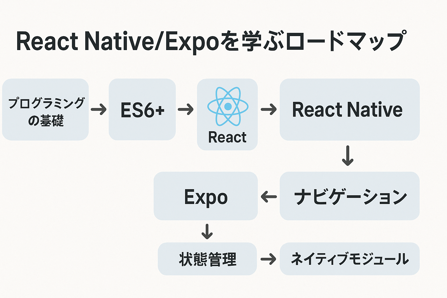 React Native/Expoを学ぶロードマップ